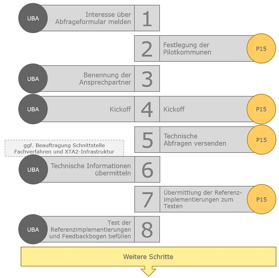 Die nächsten Schritte in P15.1 © GovConnect GmbH