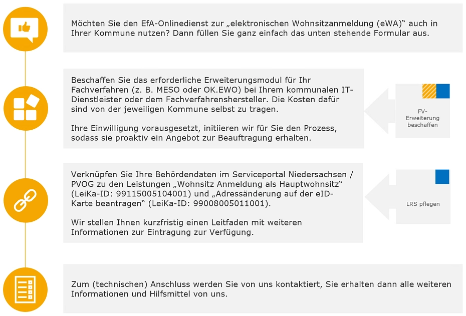 Nächste Schritte zum Rollout des EfA-Onlinedienstes "eWA" © GovConnect GmbH