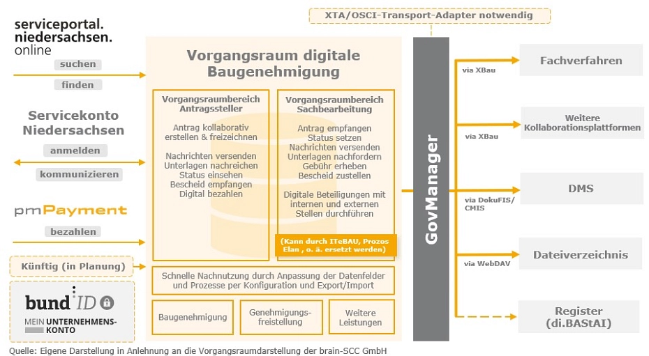 Vorgangsraum_Niedersachsen © GovConnect GmbH